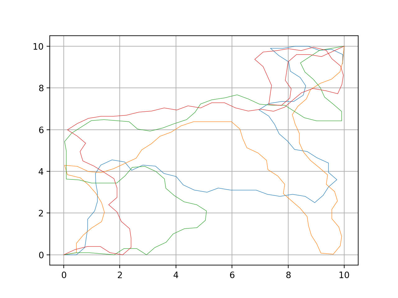 Random walks from (0,0) to (10, 10)